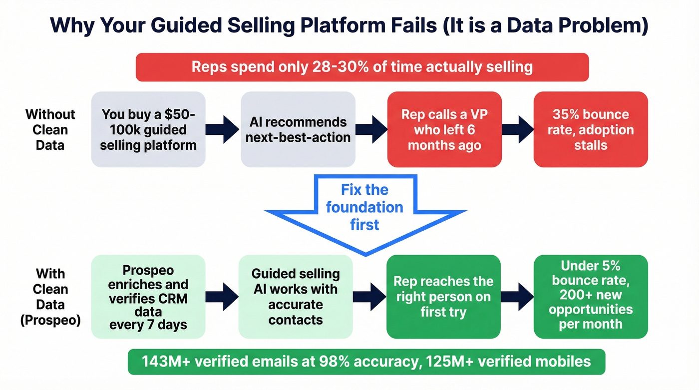 Flow diagram showing how bad CRM data breaks guided selling