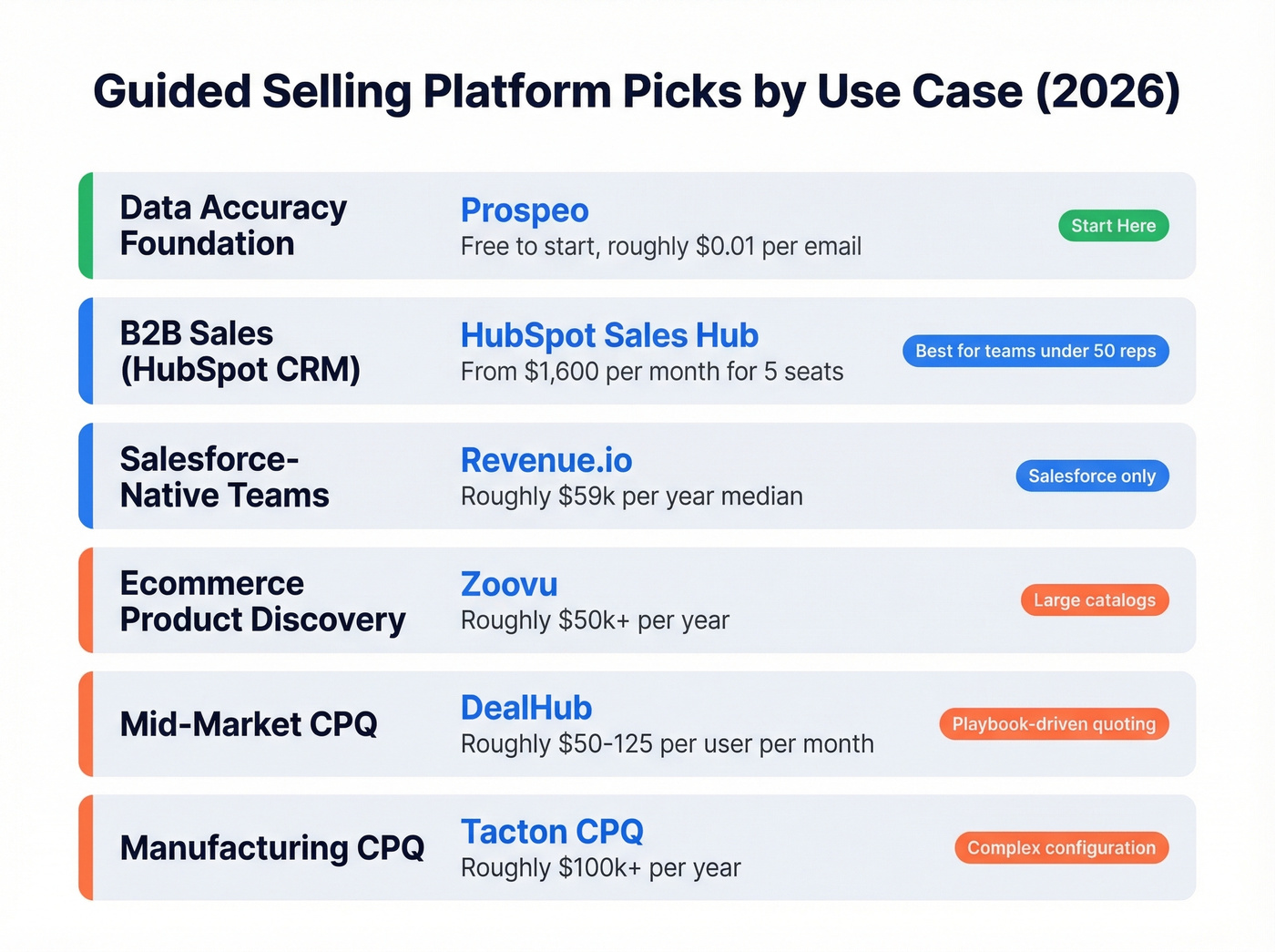 Quick-pick comparison chart of guided selling platforms by use case