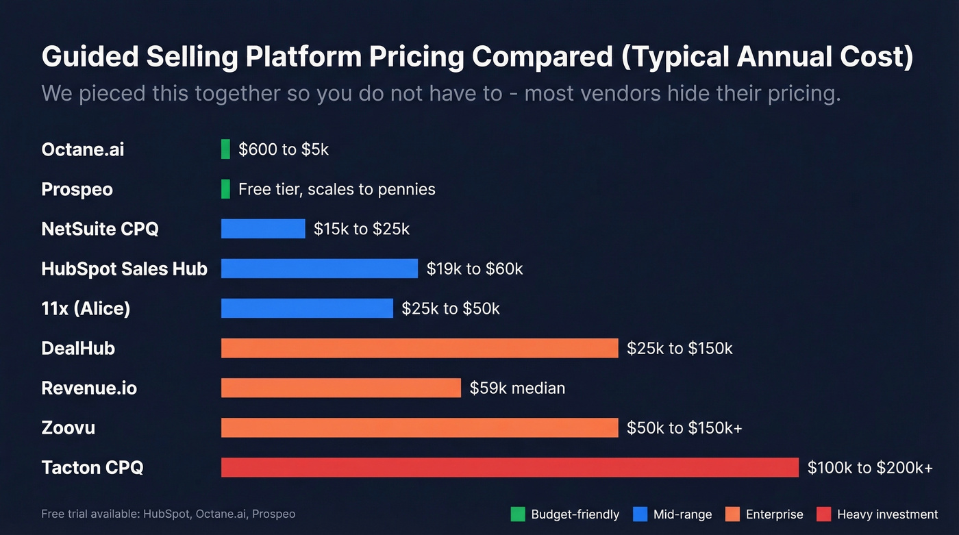 Horizontal bar chart comparing guided selling platform annual pricing