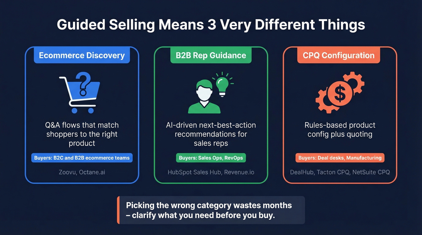 Three categories of guided selling platforms explained visually