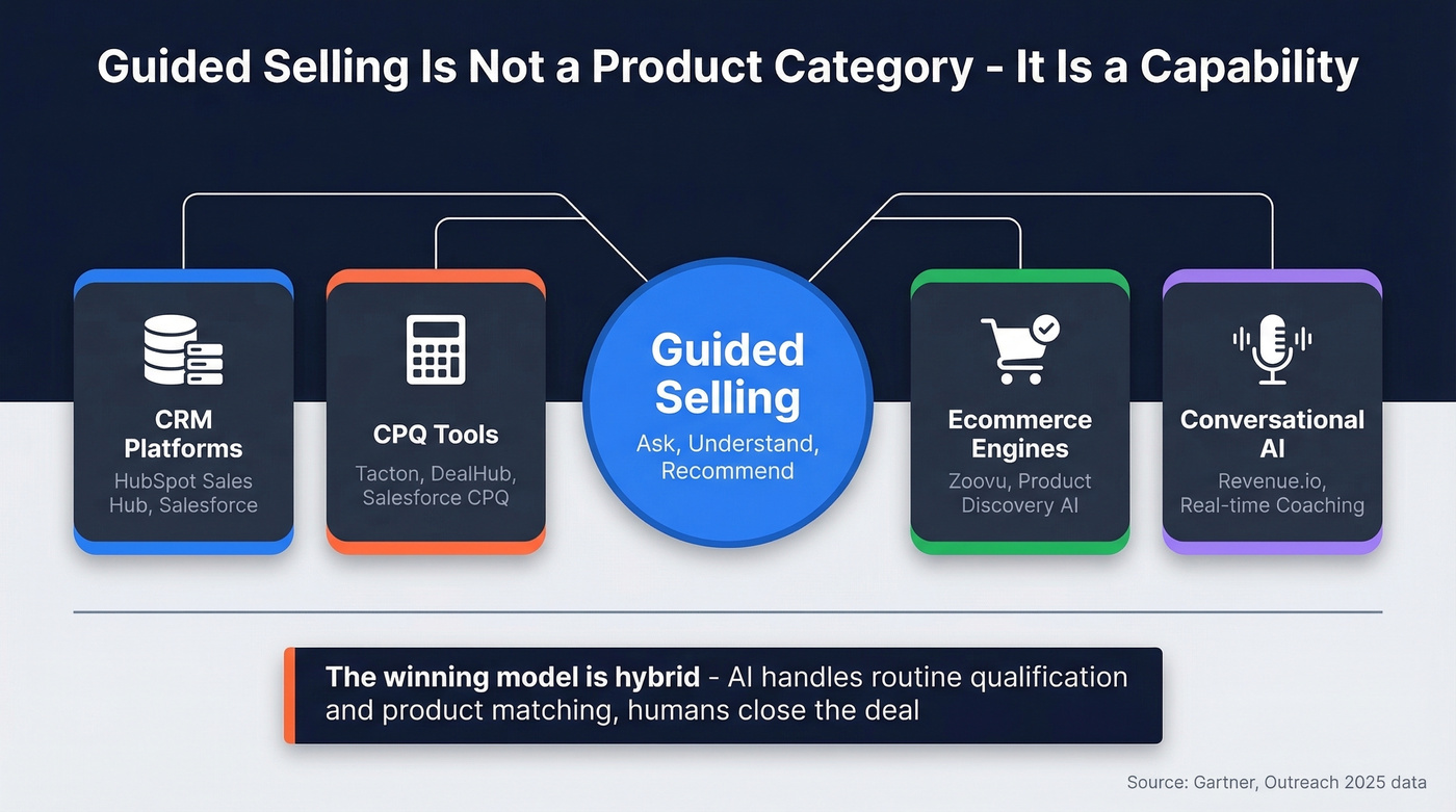 Guided selling capability map across tool categories
