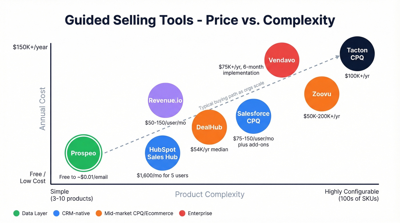 Guided selling tools comparison by price and complexity