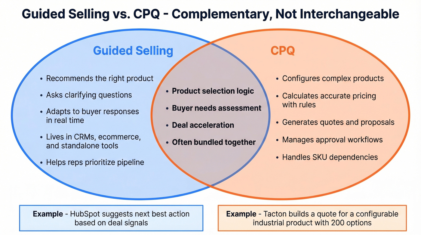 Guided selling vs CPQ differences and overlap diagram