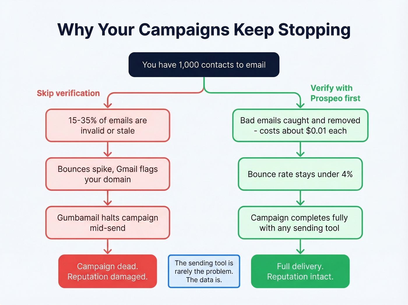 Flowchart showing dirty list vs clean list sending outcomes