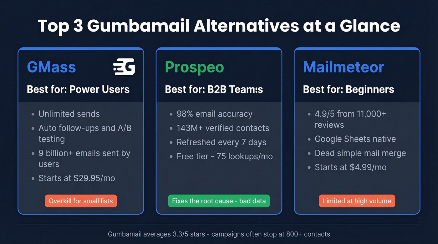Quick comparison of top 3 Gumbamail alternatives