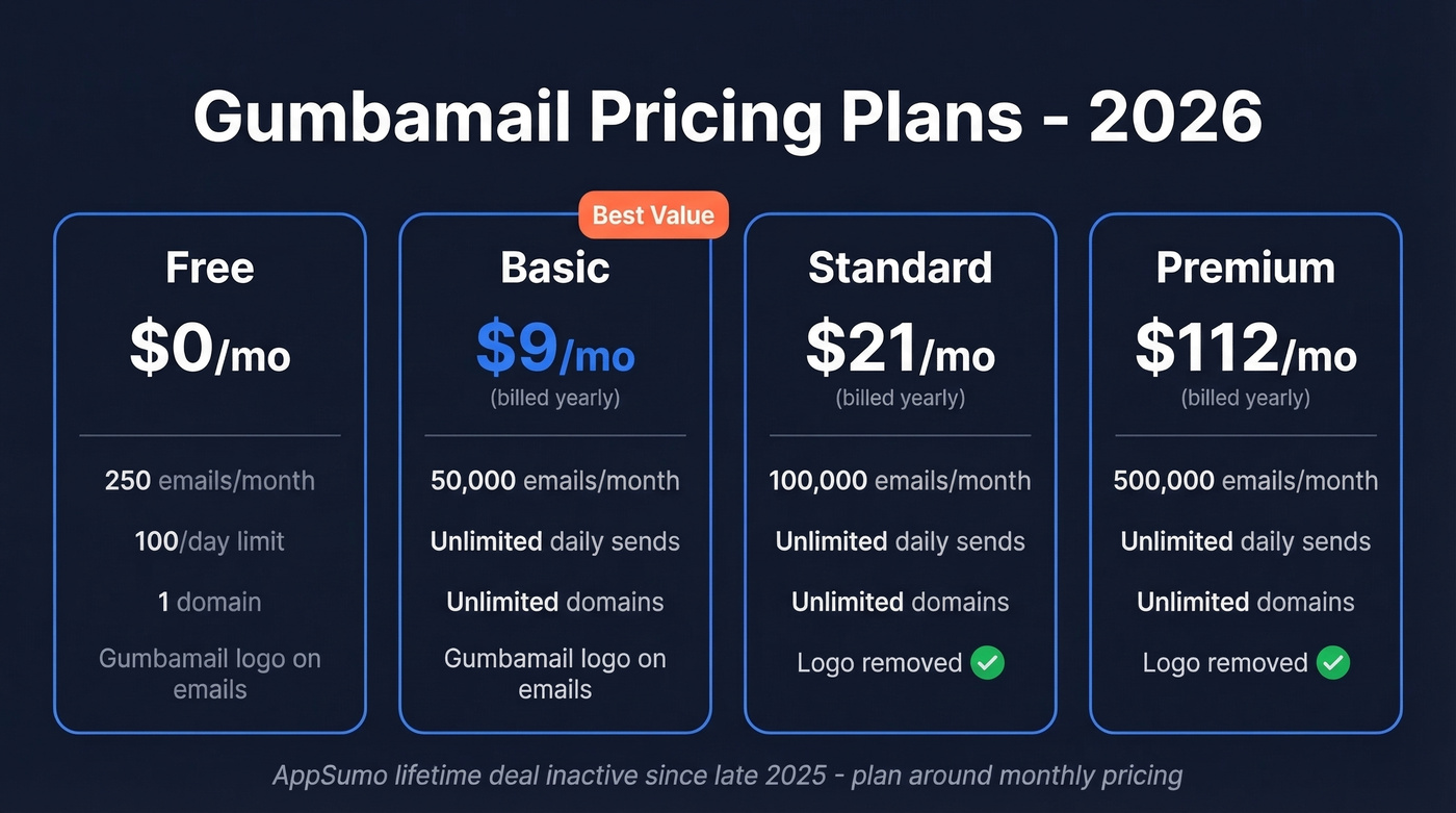 Gumbamail 2026 pricing tiers comparison breakdown