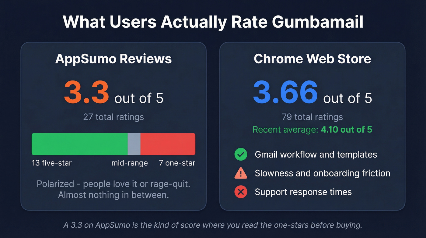 Gumbamail user ratings across review platforms