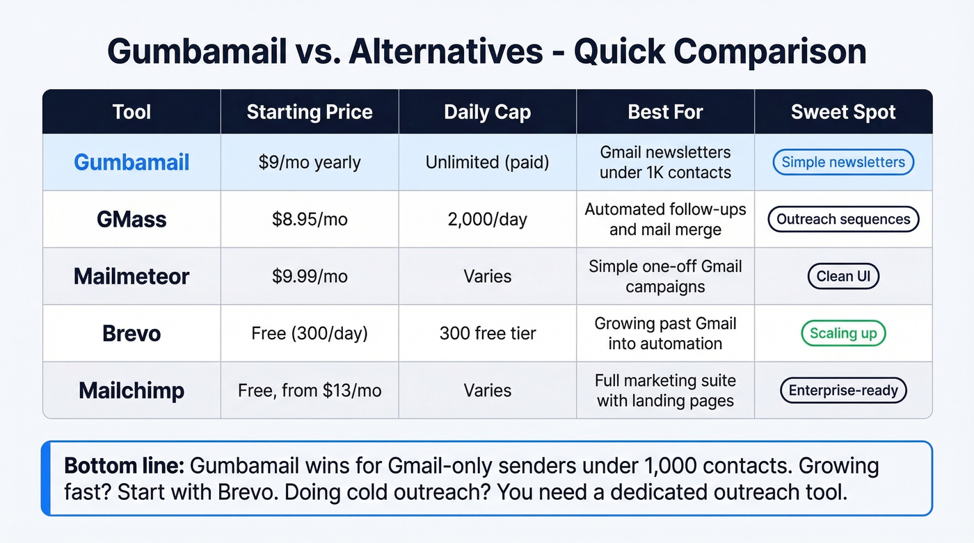 Gumbamail vs alternatives feature comparison matrix
