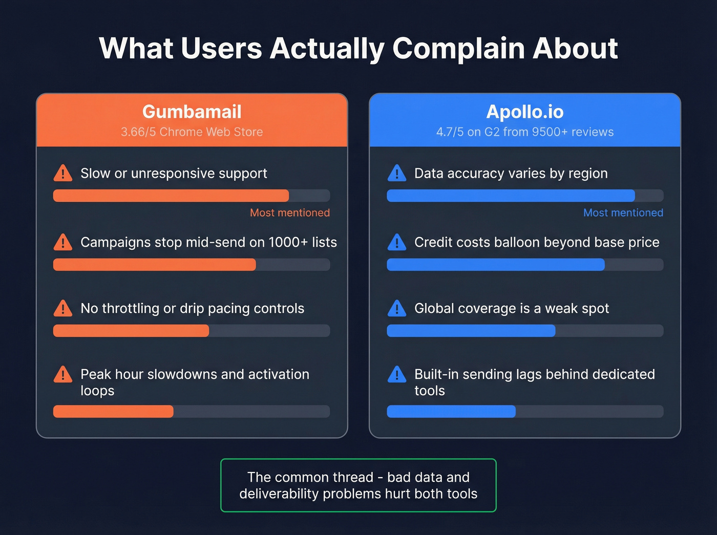 User complaint themes for Gumbamail and Apollo.io