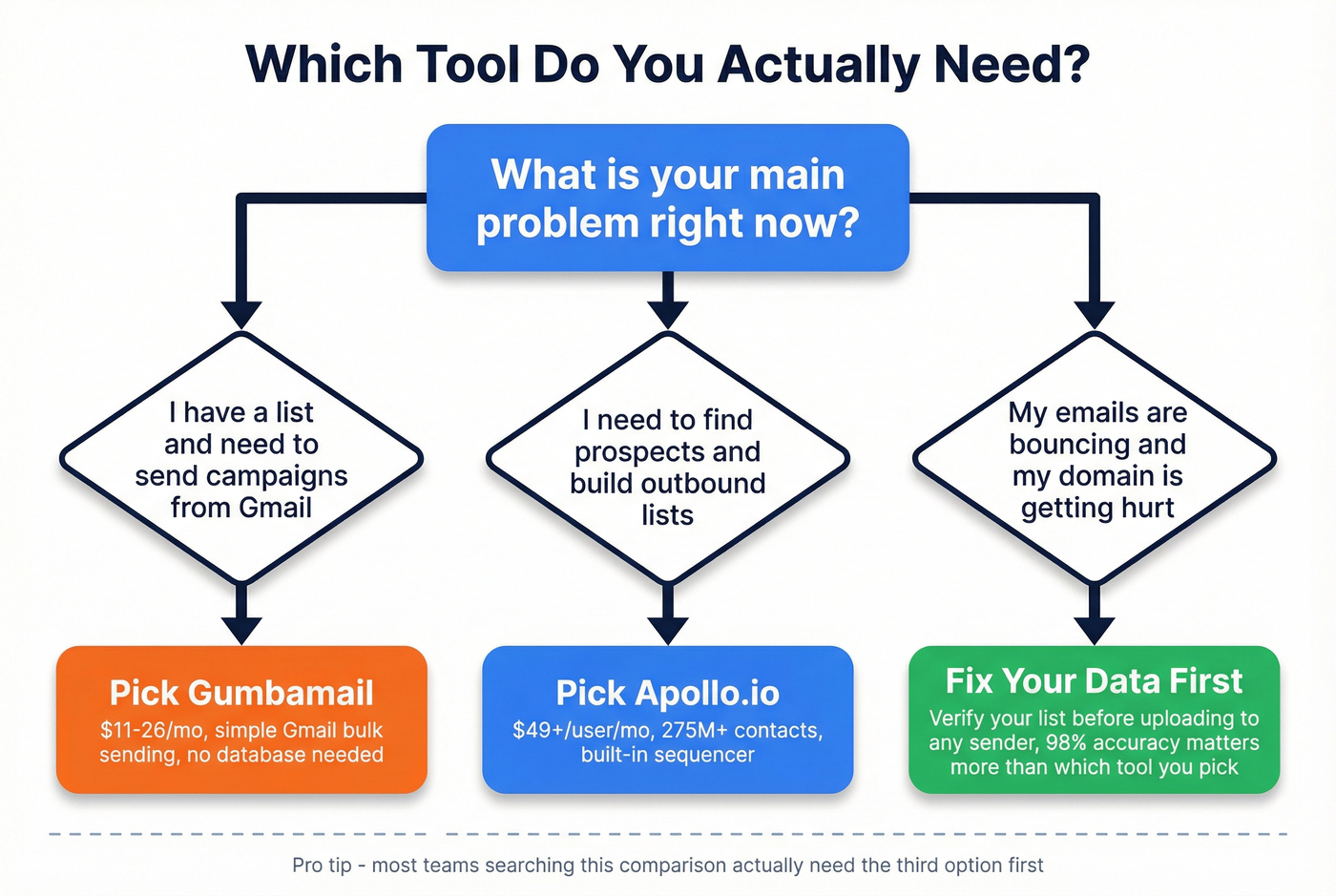 Decision flowchart for choosing Gumbamail, Apollo, or fixing data first
