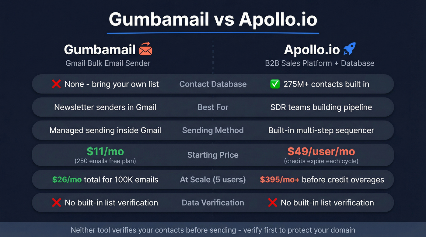 Gumbamail vs Apollo.io feature and pricing comparison