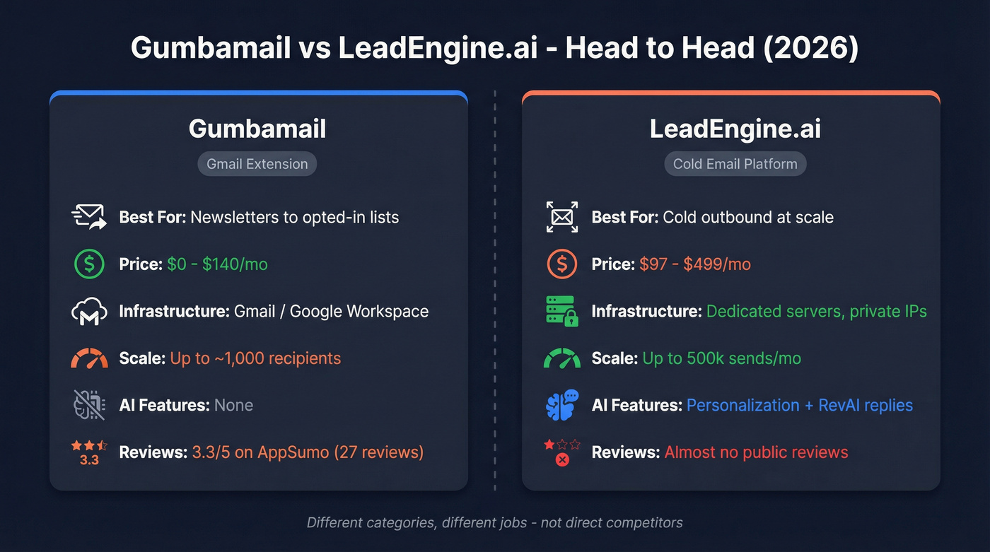 Gumbamail vs LeadEngine.ai head-to-head comparison diagram