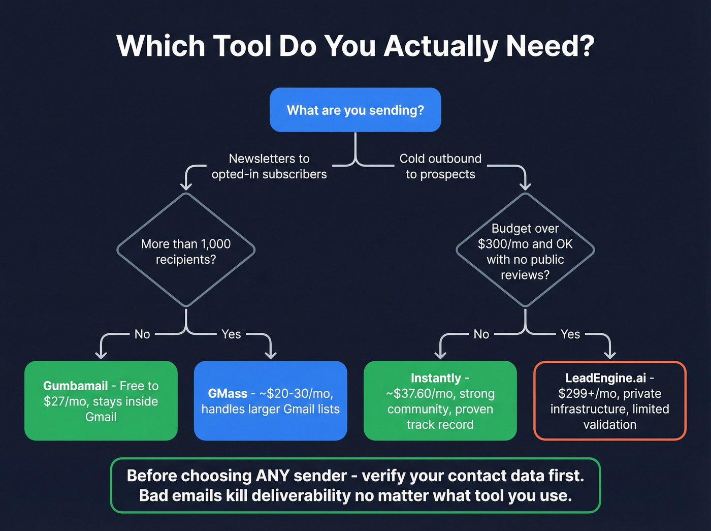 Decision flowchart for choosing Gumbamail or LeadEngine.ai