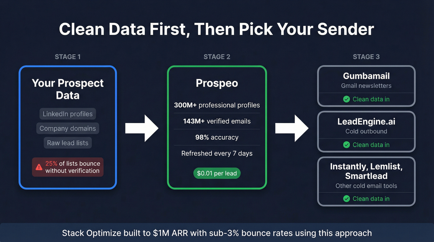 Data flow showing Prospeo upstream of any email sender
