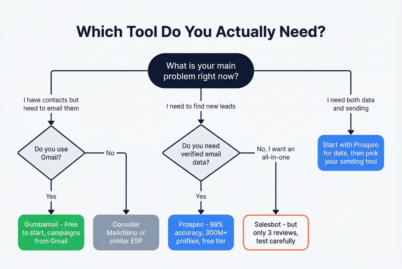 Decision flowchart for choosing Gumbamail, Salesbot, or Prospeo