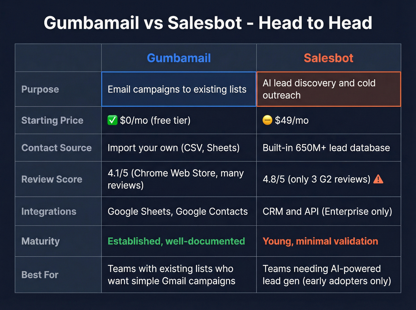 Head-to-head feature matrix comparing Gumbamail and Salesbot