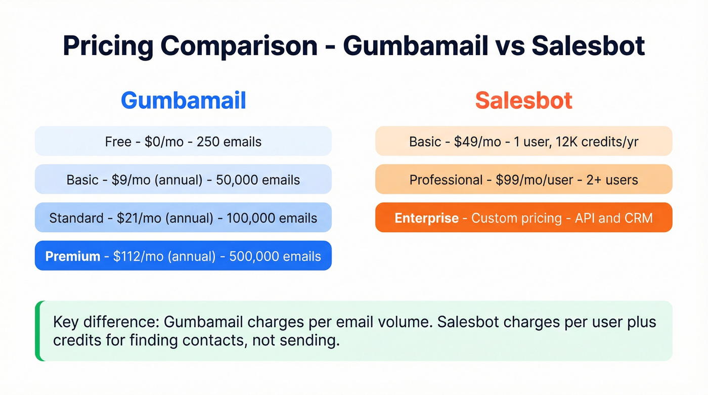 Gumbamail vs Salesbot pricing tiers visual comparison