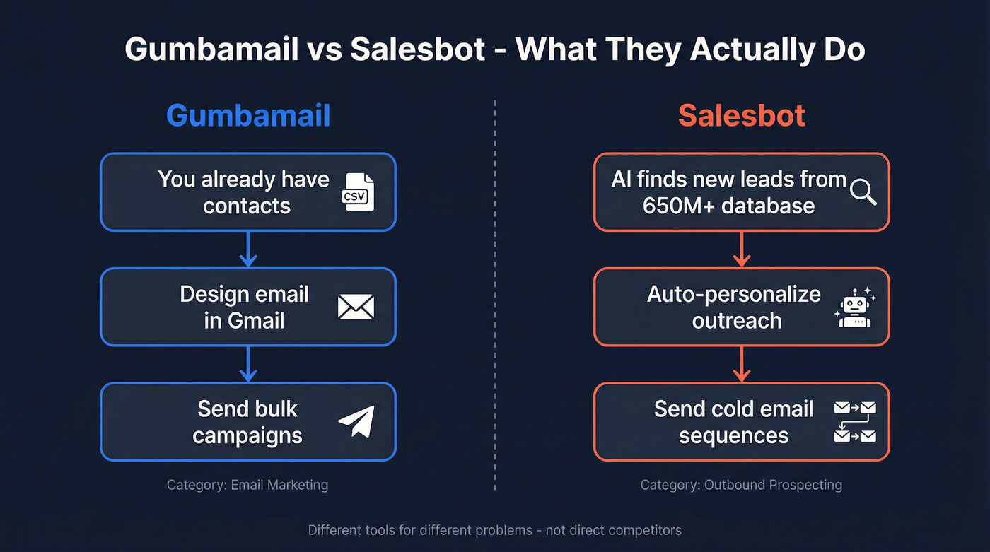 Gumbamail vs Salesbot side-by-side purpose and workflow comparison