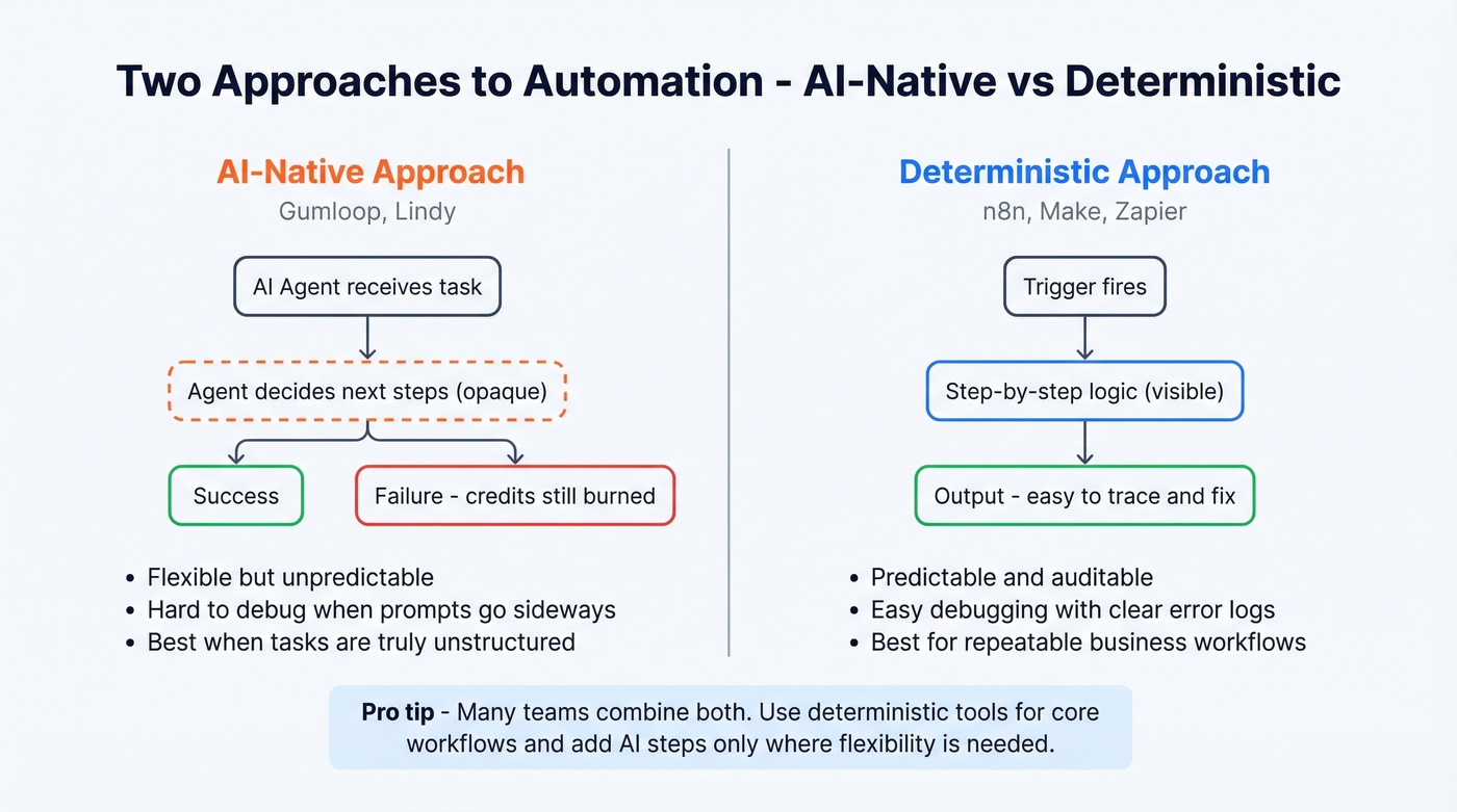 AI-native vs deterministic workflow approach comparison