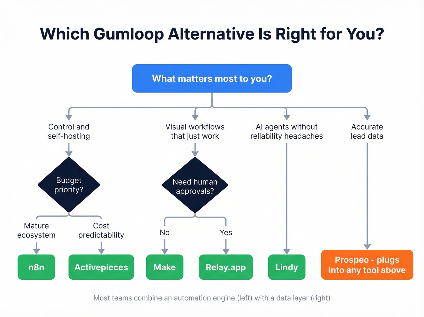 Decision tree for choosing the right Gumloop alternative