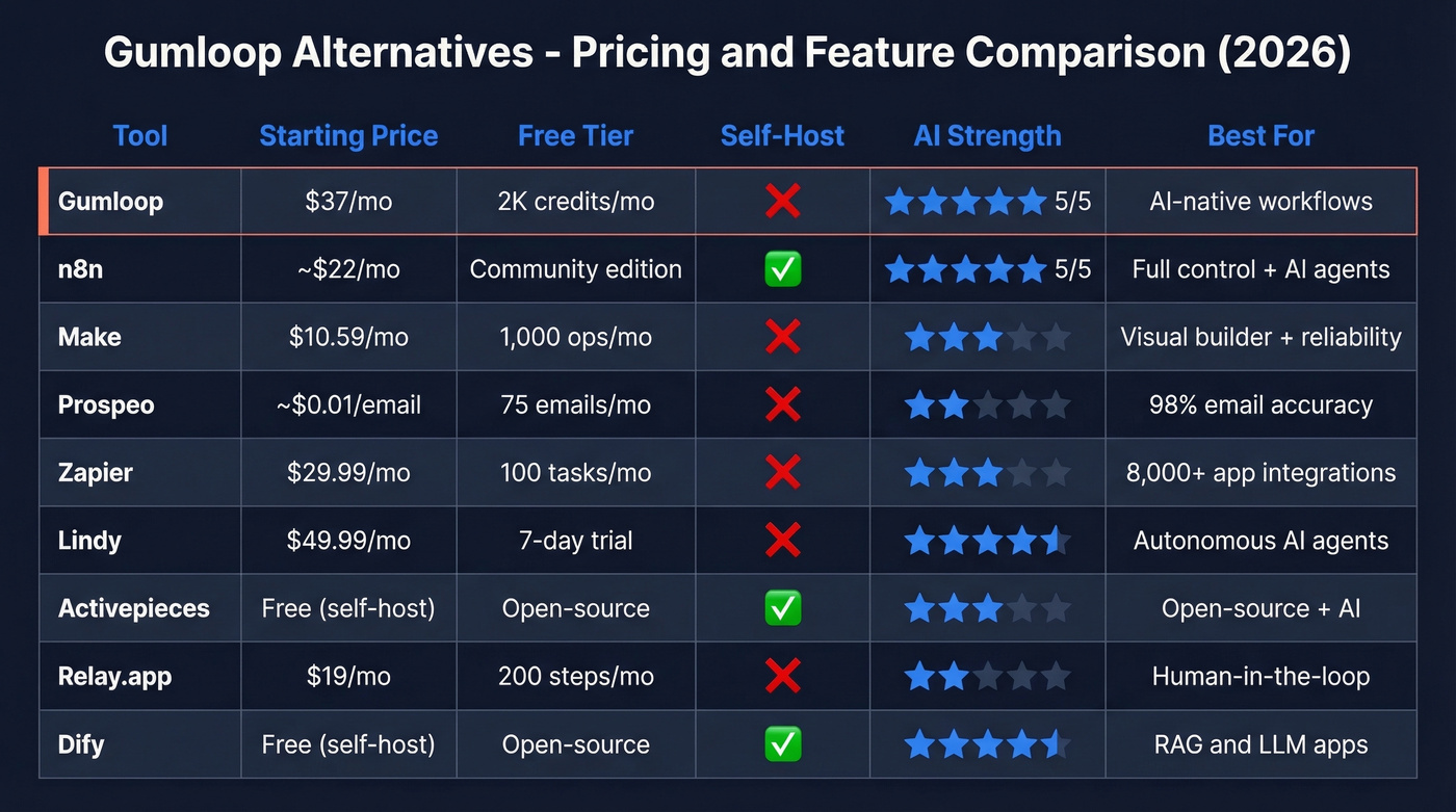 Gumloop alternatives pricing and feature comparison matrix