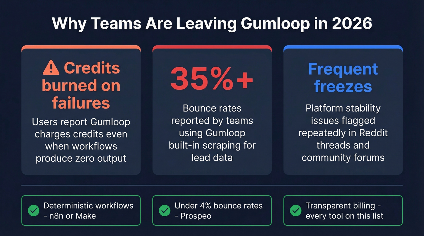 Key pain points driving teams away from Gumloop