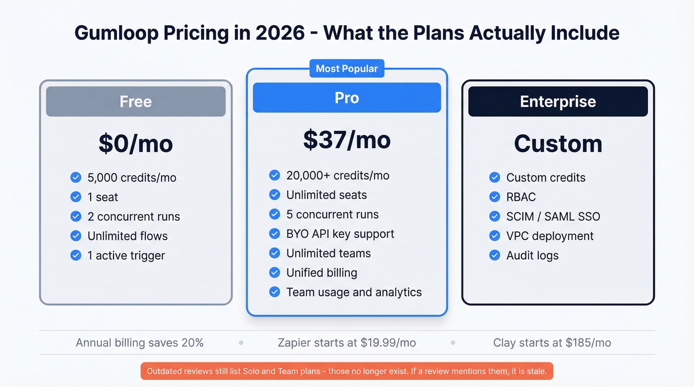 Gumloop 2026 pricing tiers comparison cards