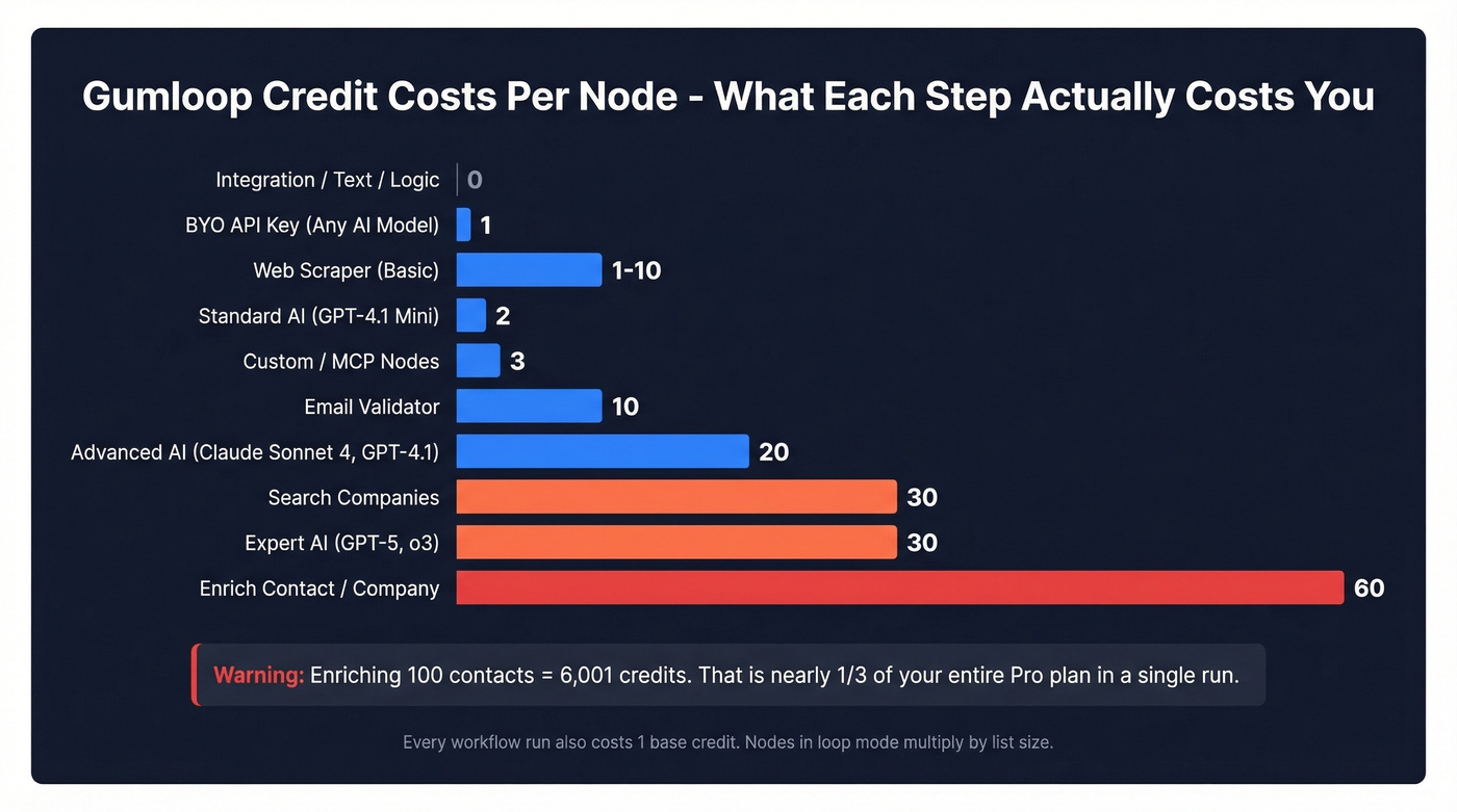Gumloop credit costs per node type visual breakdown