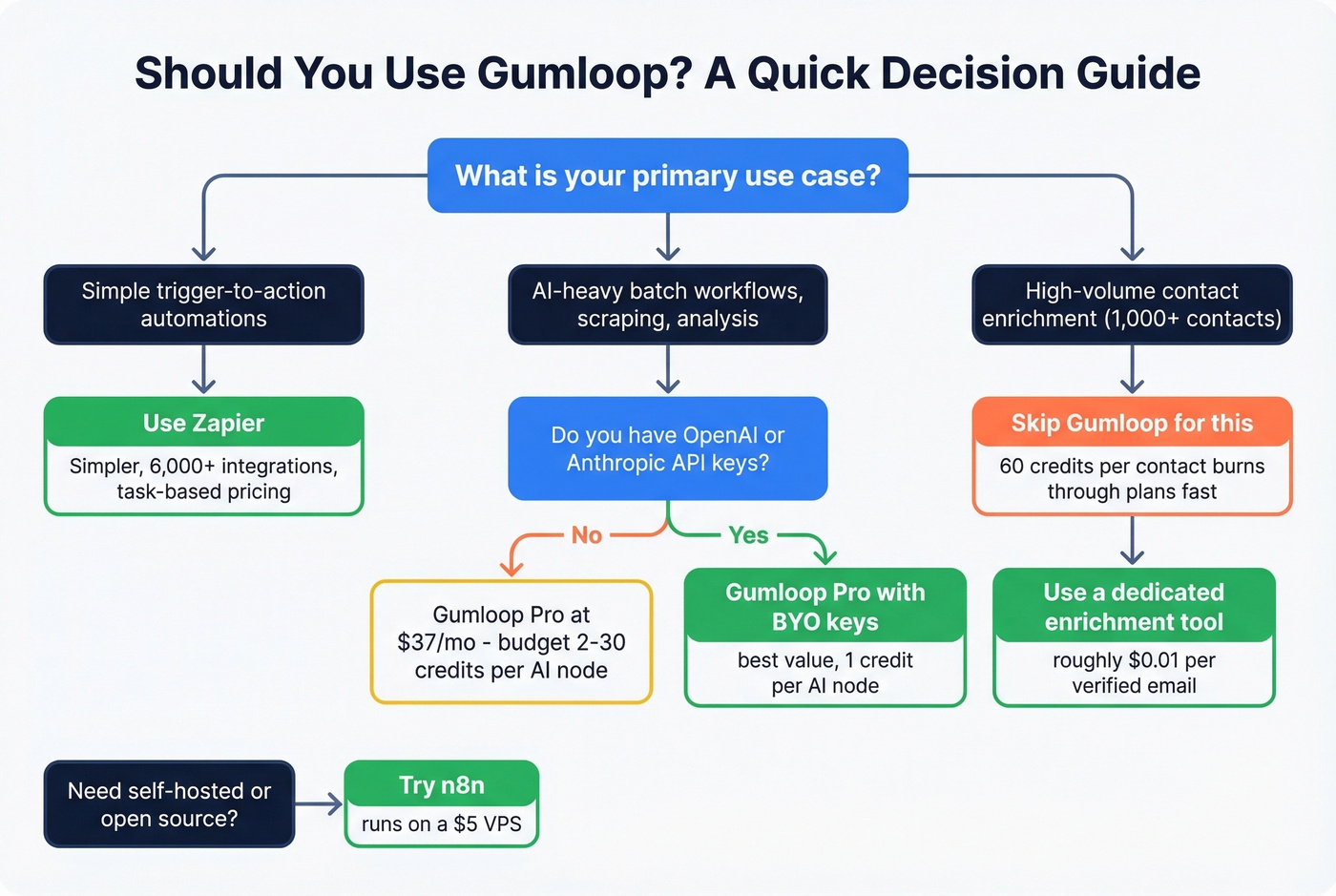 Decision flowchart for choosing Gumloop vs alternatives