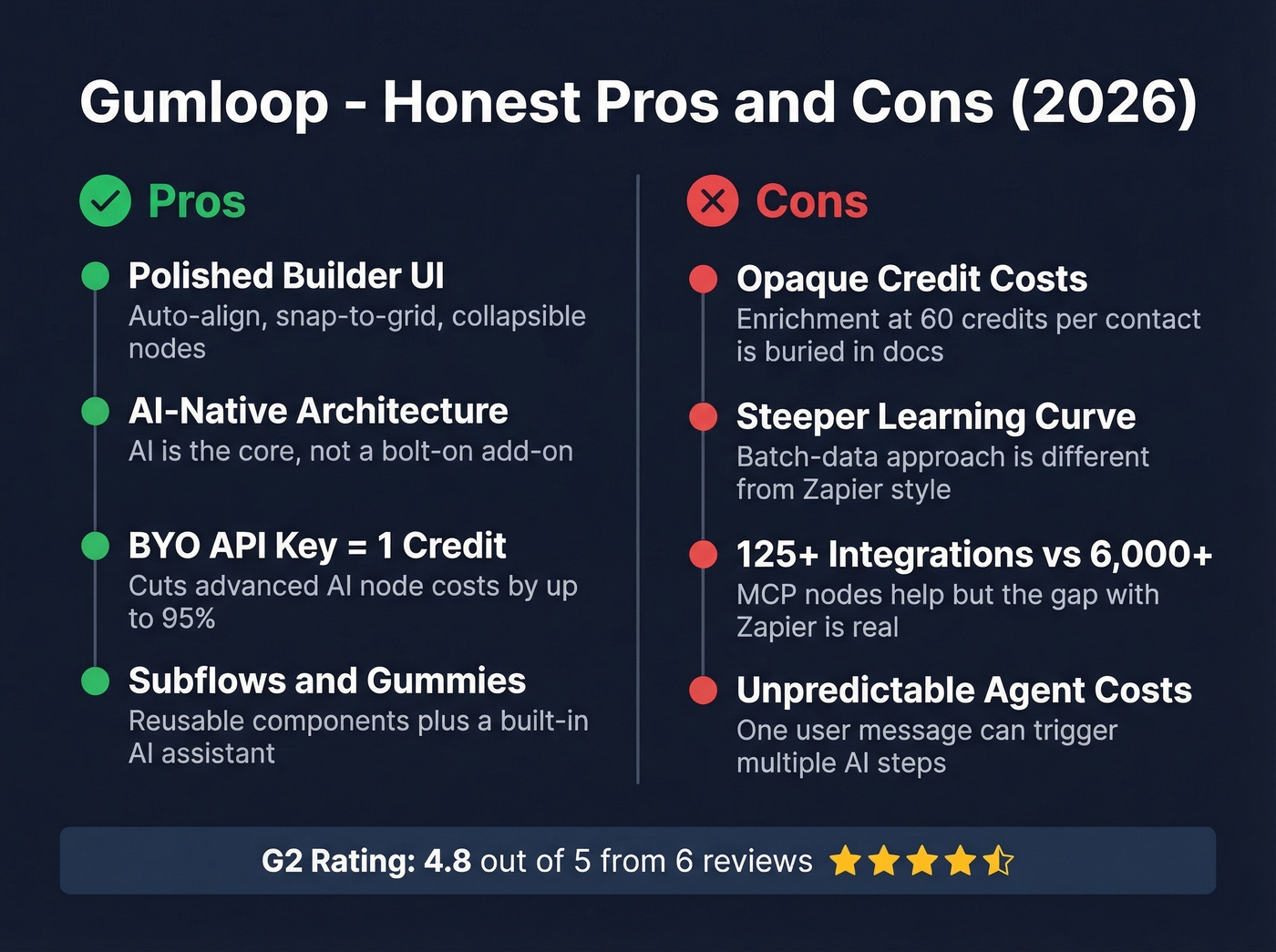 Gumloop pros and cons visual summary card