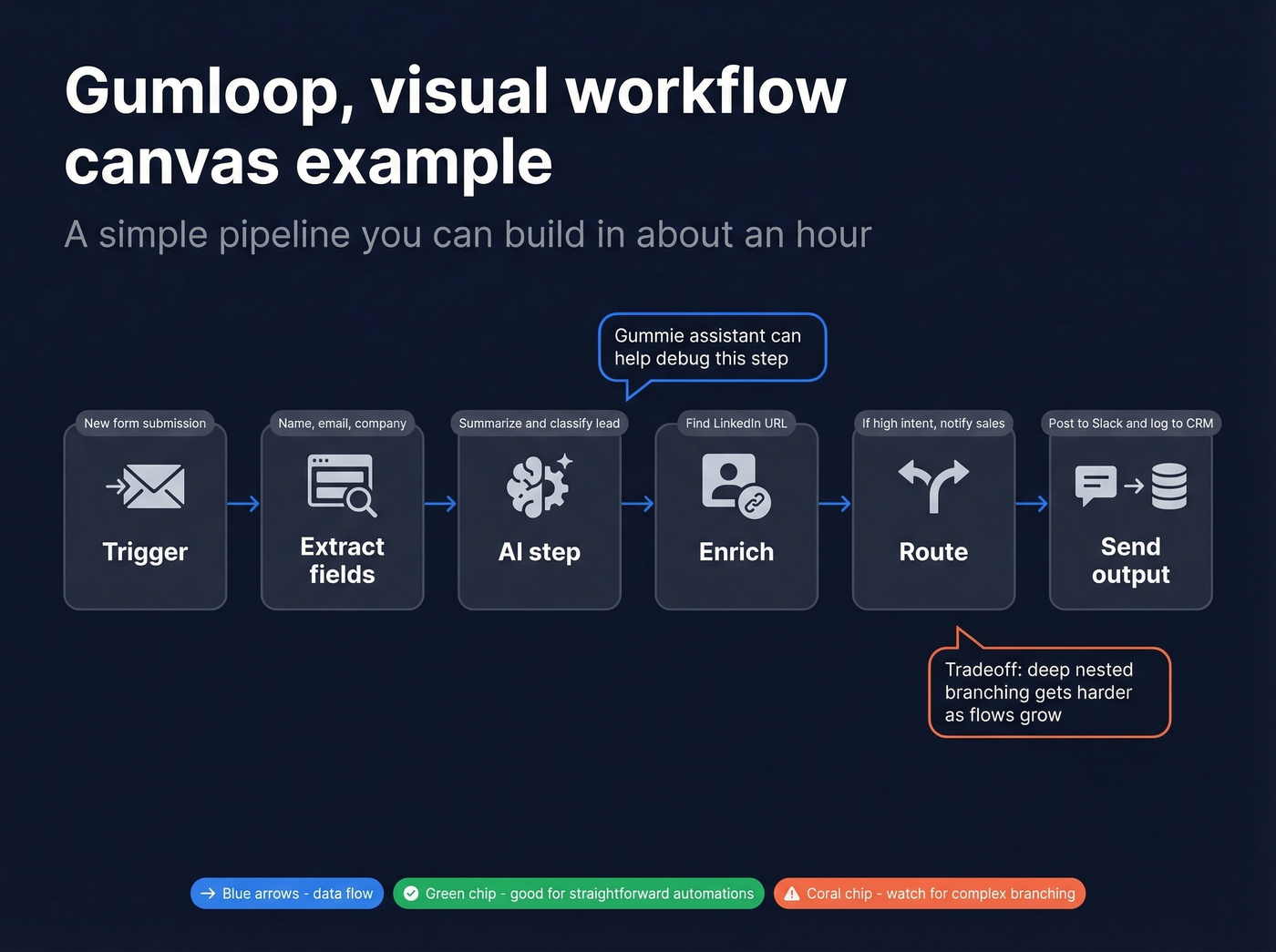 Example Gumloop visual workflow from input to output