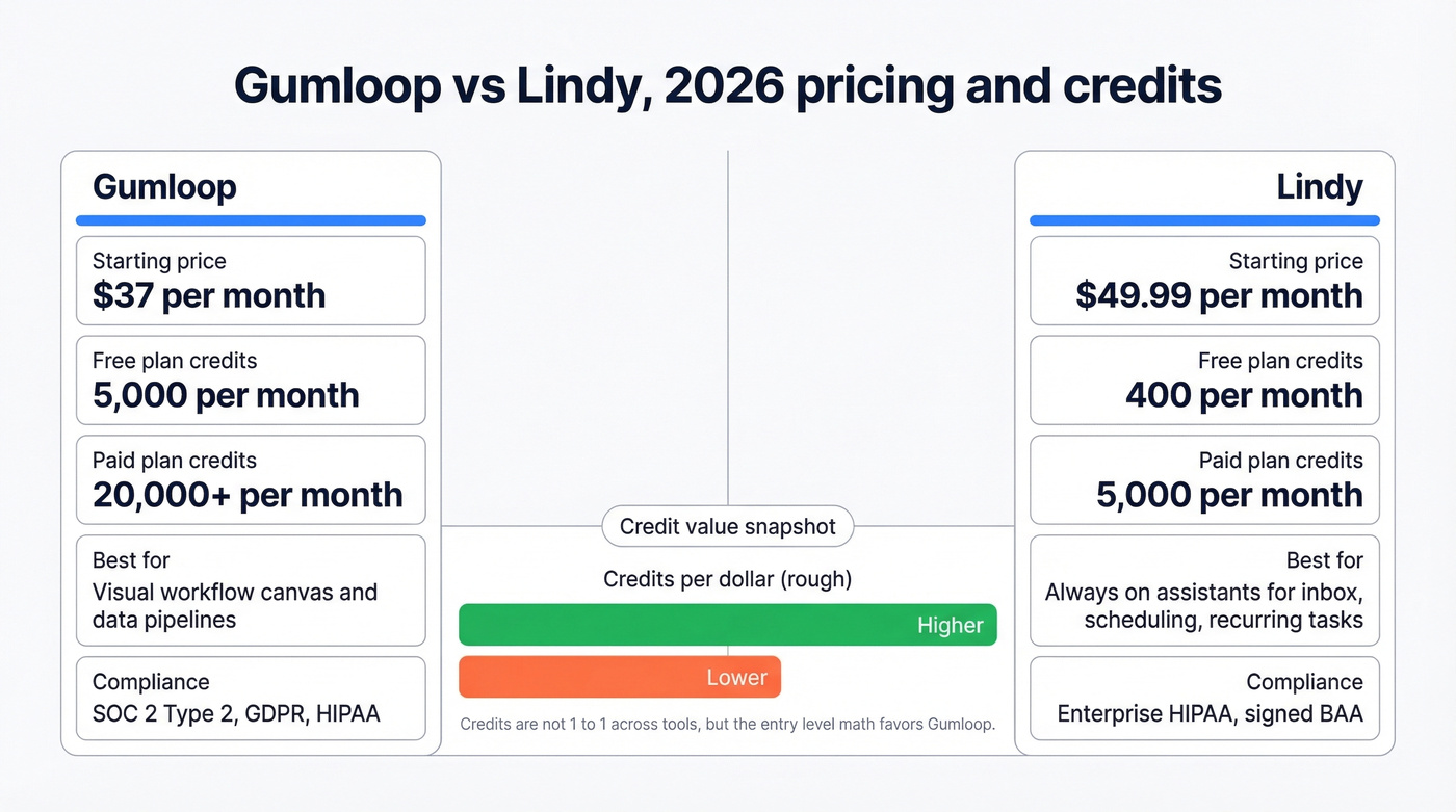Gumloop vs Lindy pricing, credits, and best-for comparison