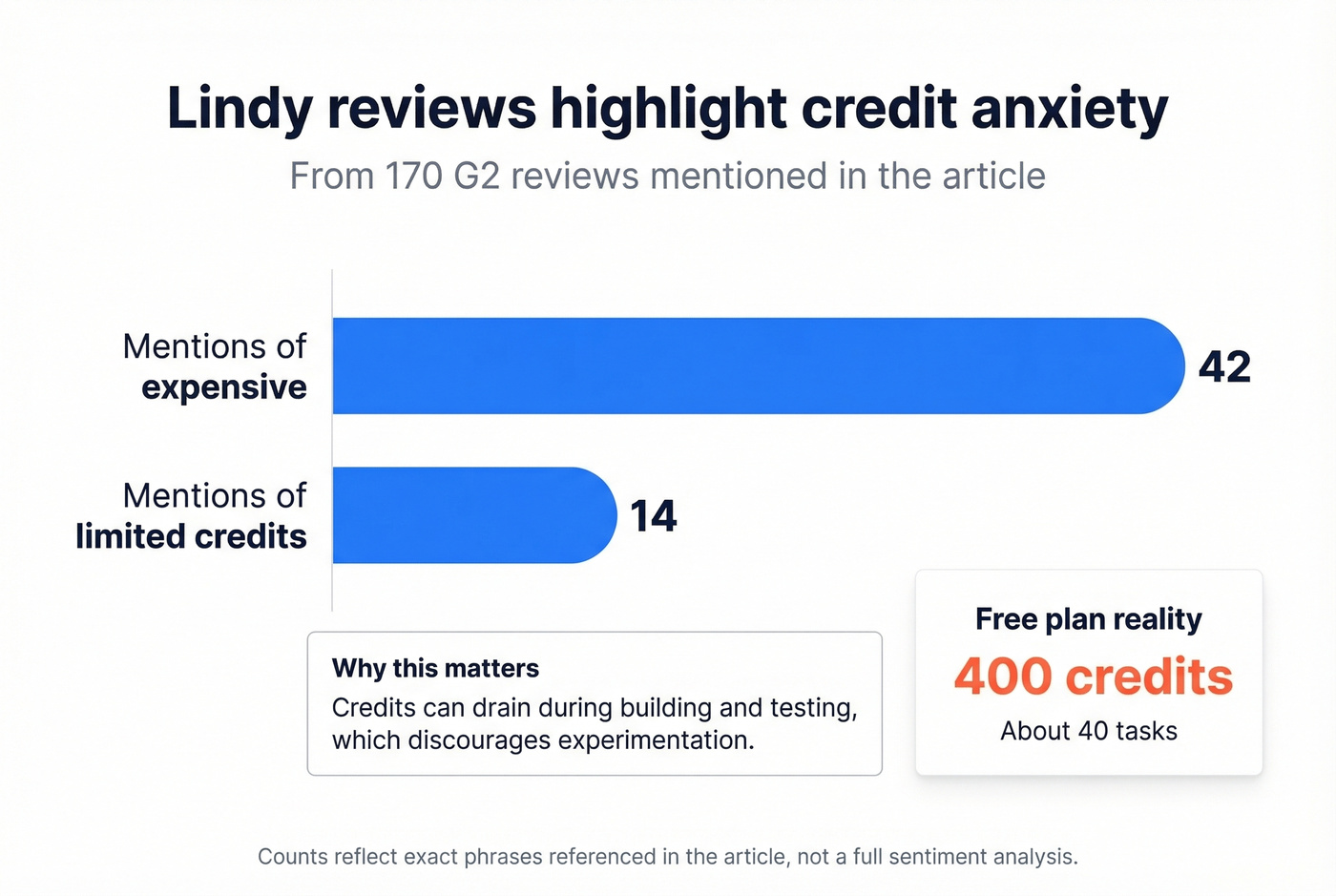 Bar chart of Lindy review mentions about cost and credits