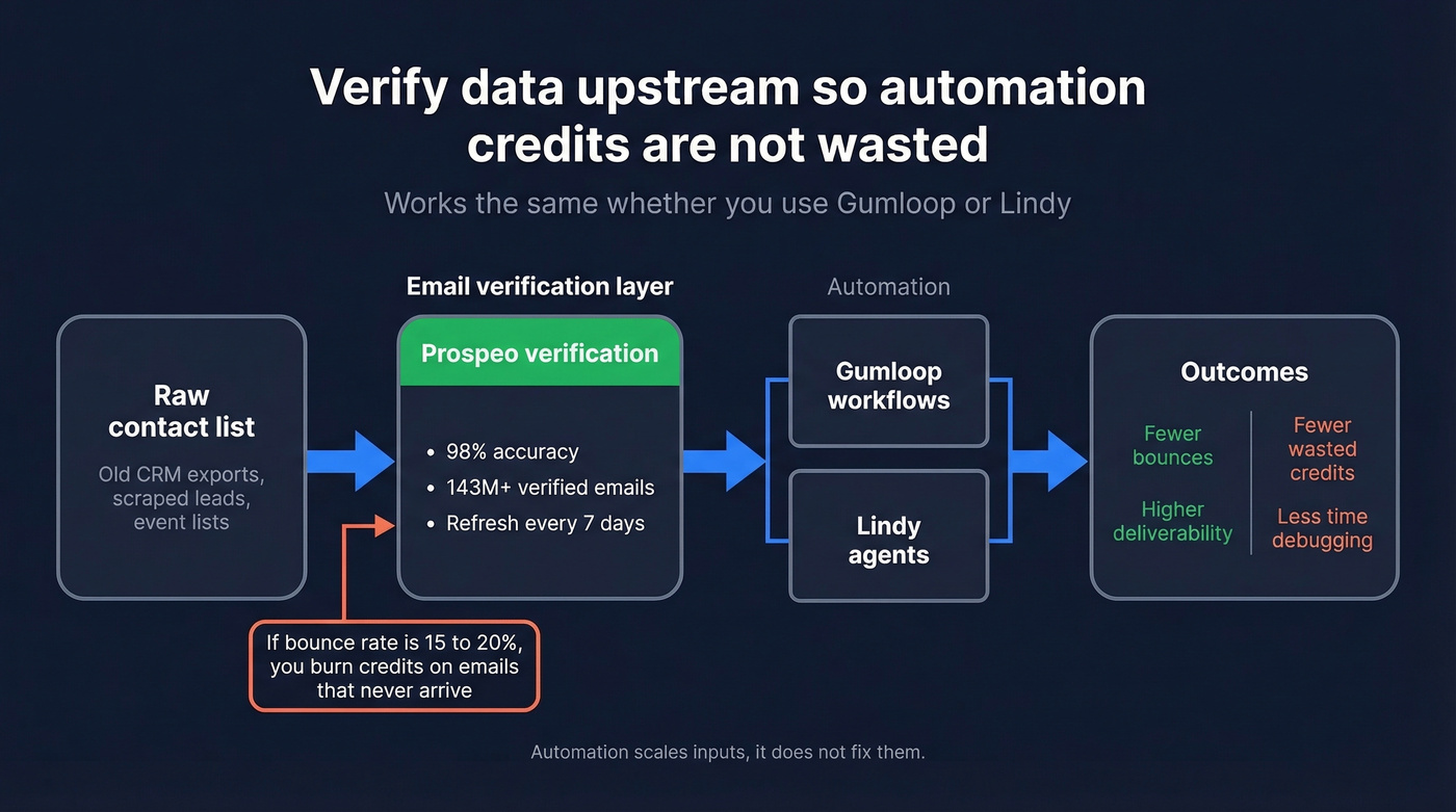 Upstream data verification architecture for Gumloop and Lindy workflows