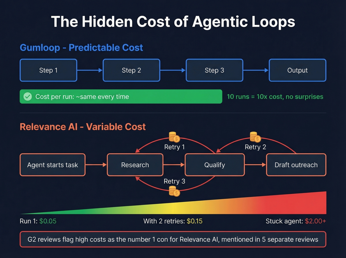 How agentic loops compound costs in Relevance AI