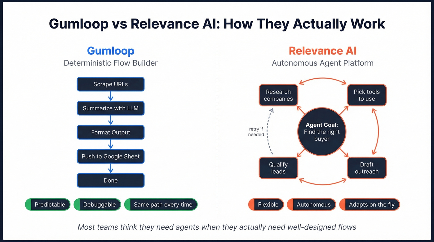 Gumloop vs Relevance AI architecture comparison diagram