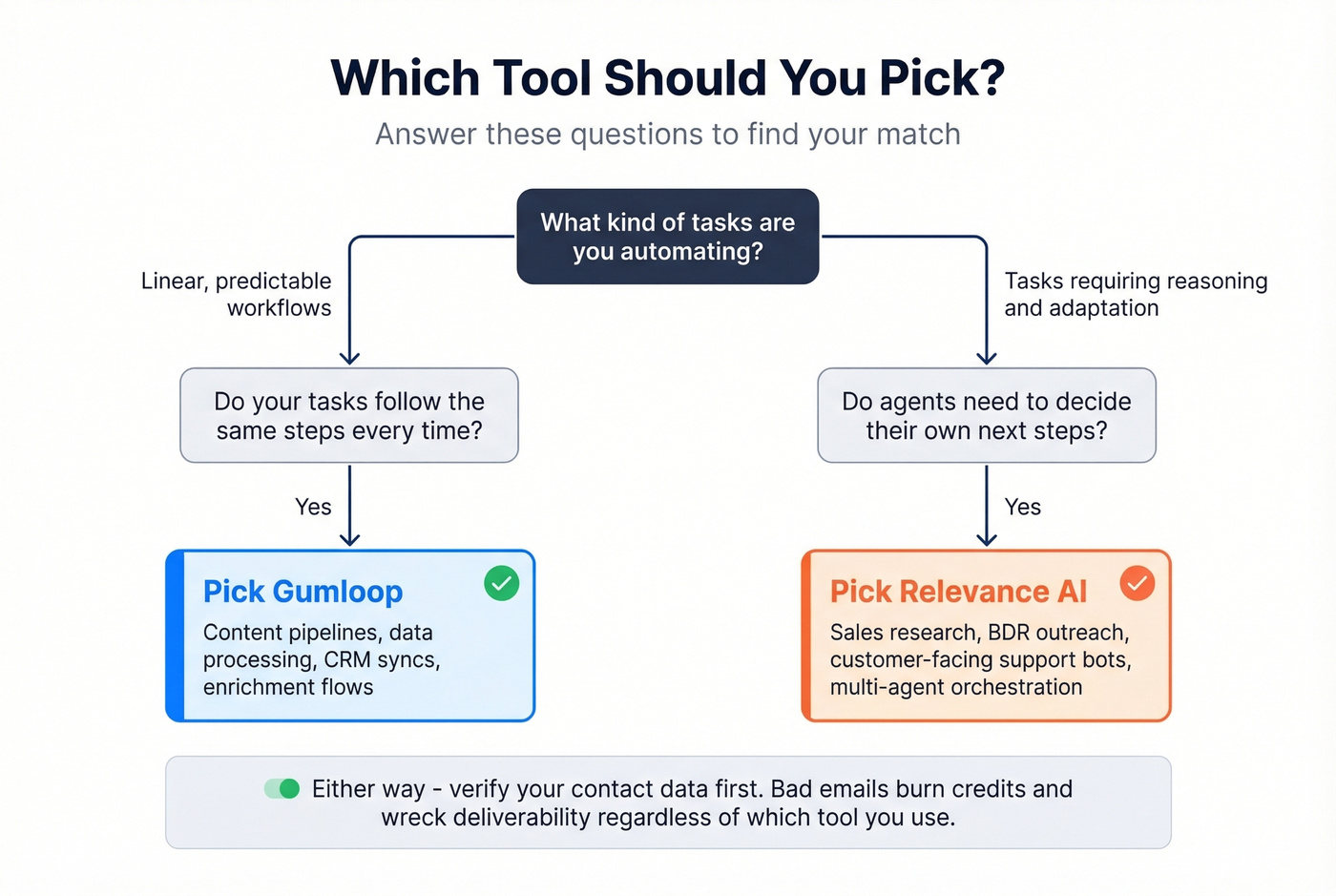 Decision tree for choosing Gumloop or Relevance AI