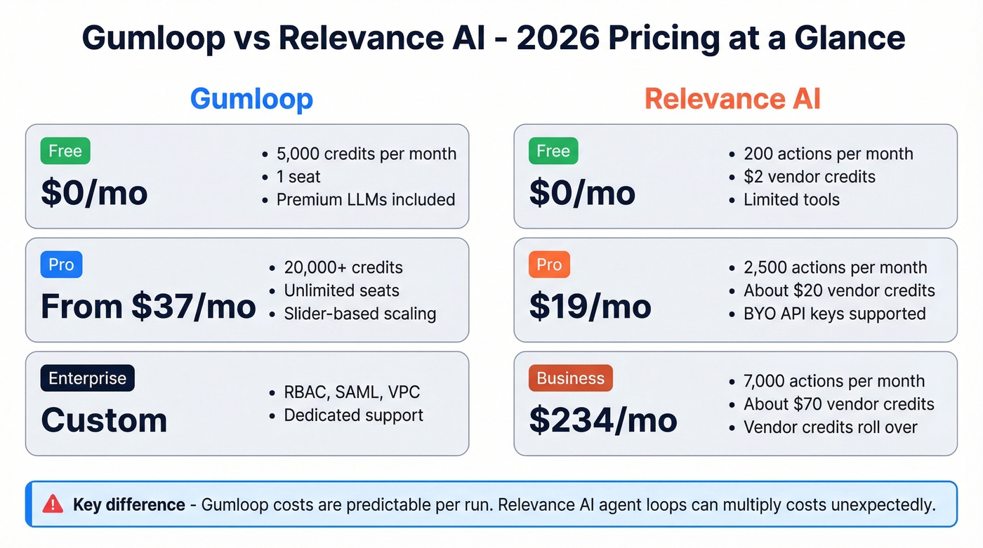 Gumloop vs Relevance AI 2026 pricing tier comparison