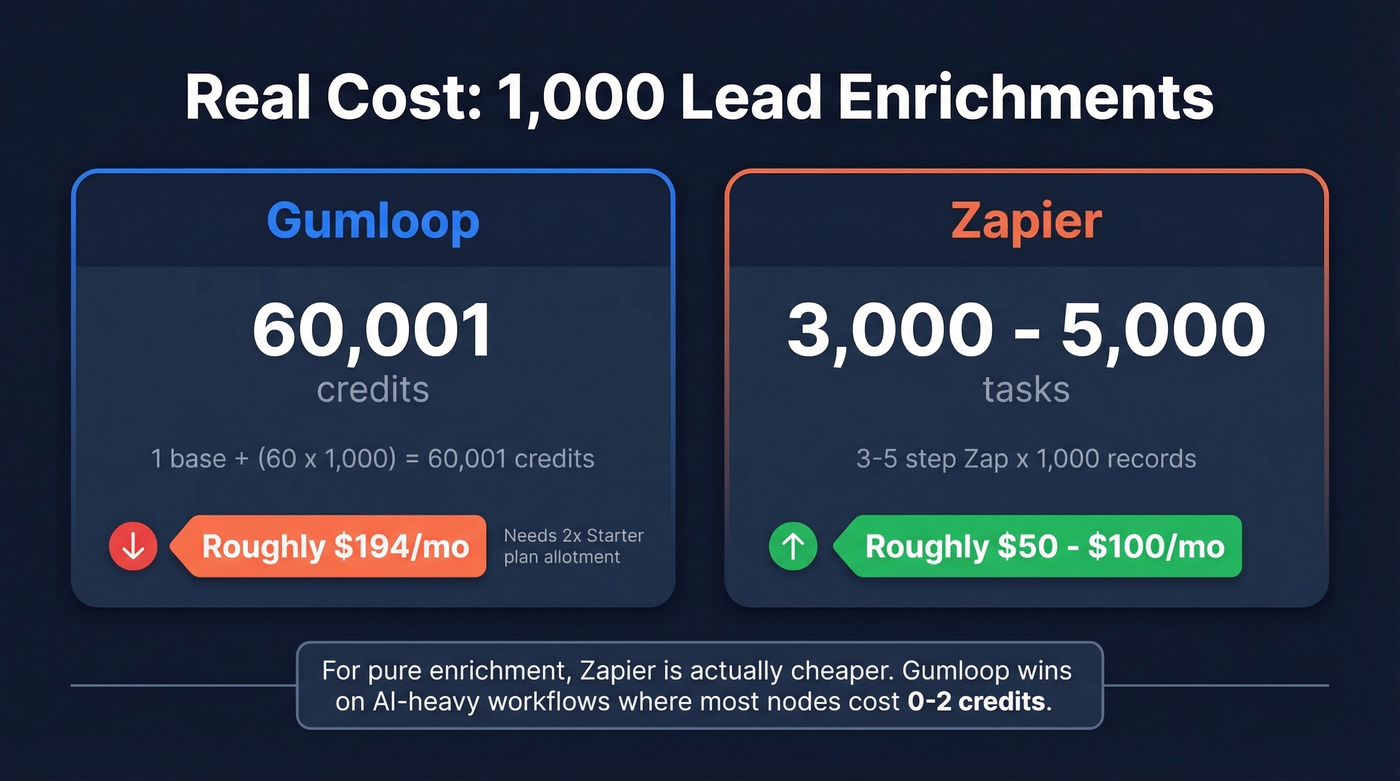 Cost comparison for 1000 lead enrichments Gumloop vs Zapier