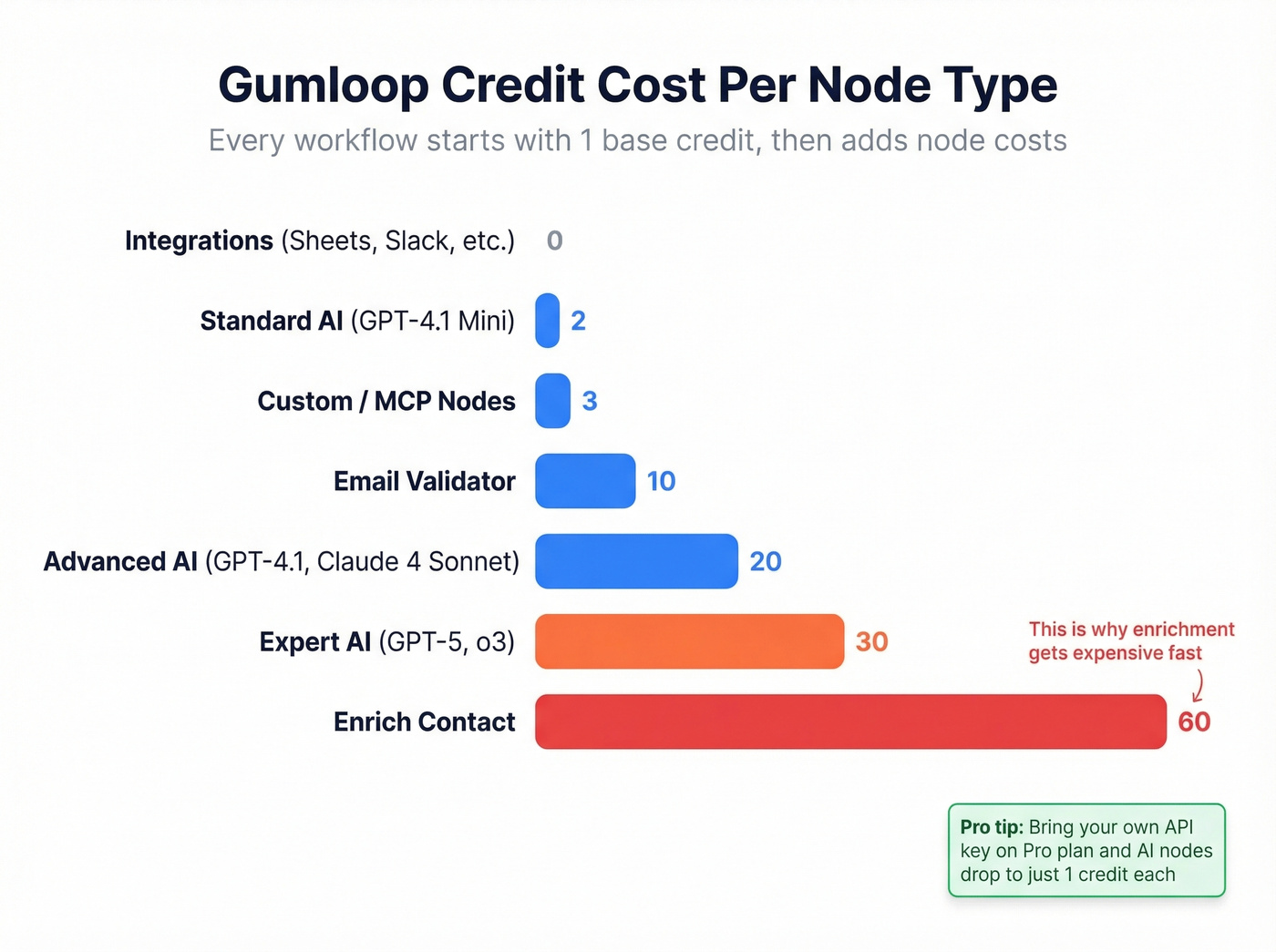 Gumloop credit cost breakdown by node type