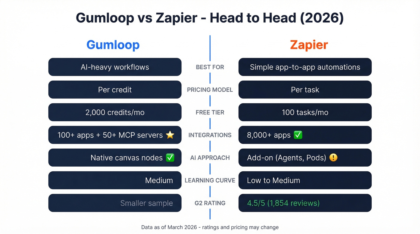 Gumloop vs Zapier head-to-head feature comparison diagram