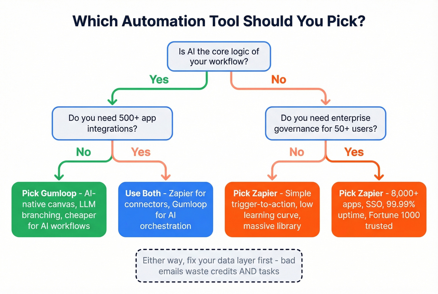 Decision flowchart for choosing Gumloop vs Zapier