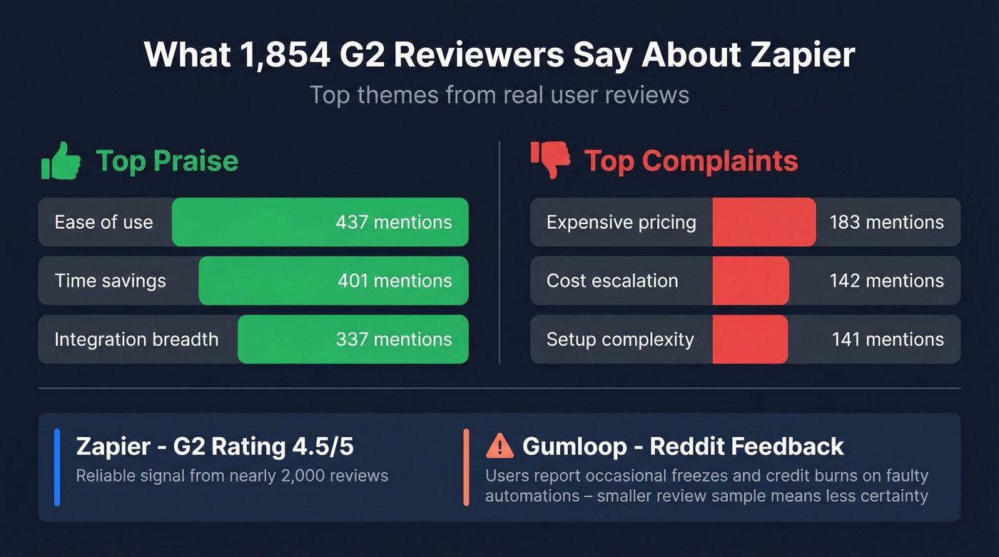 Zapier G2 review sentiment breakdown with top praise and complaints