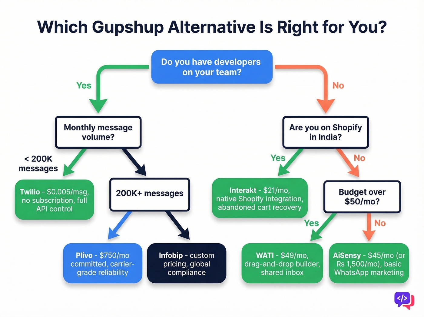 Decision flowchart for choosing the right Gupshup alternative