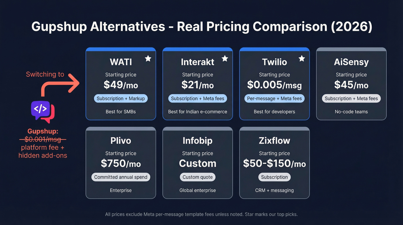 Gupshup alternatives pricing comparison visual grid