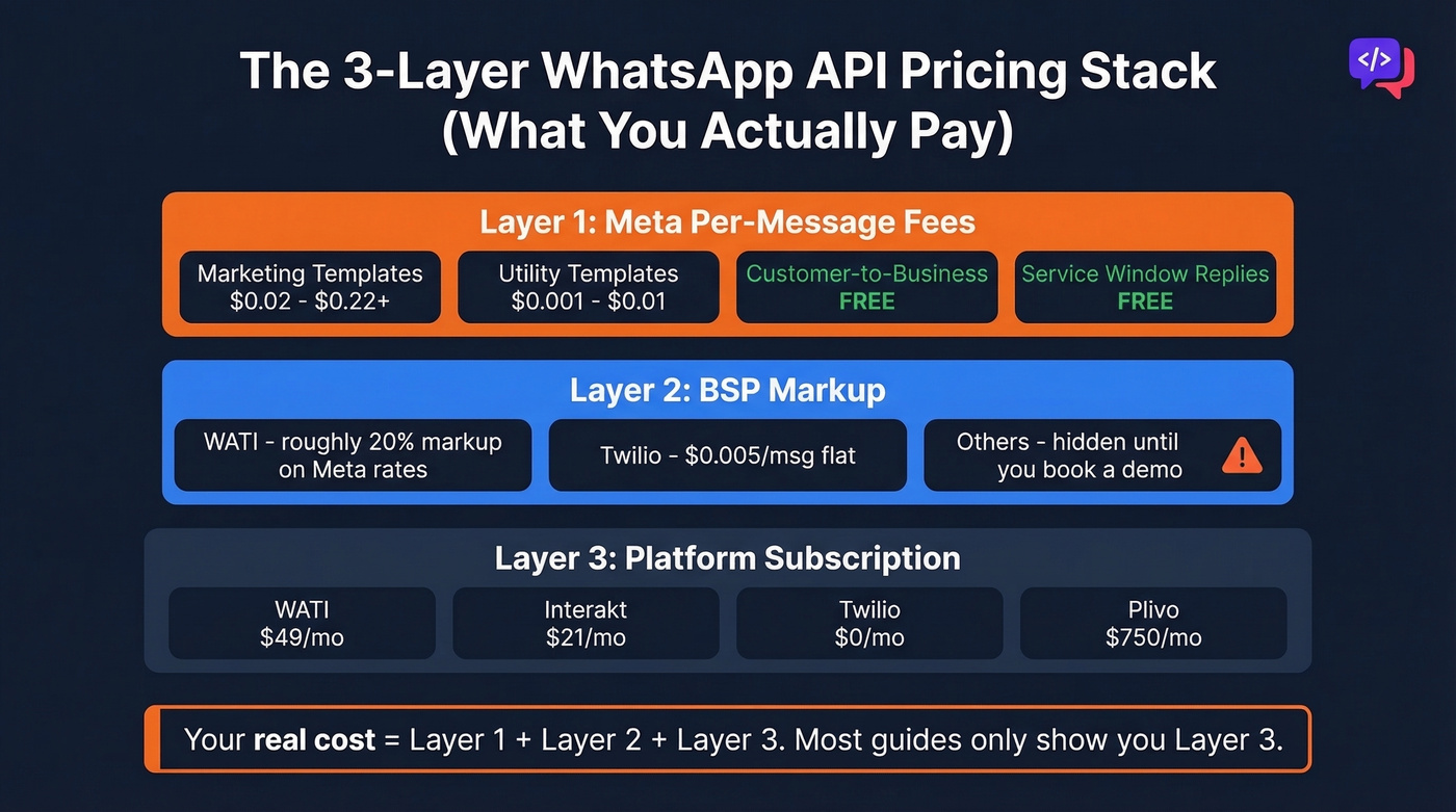 Three-layer WhatsApp API pricing stack breakdown