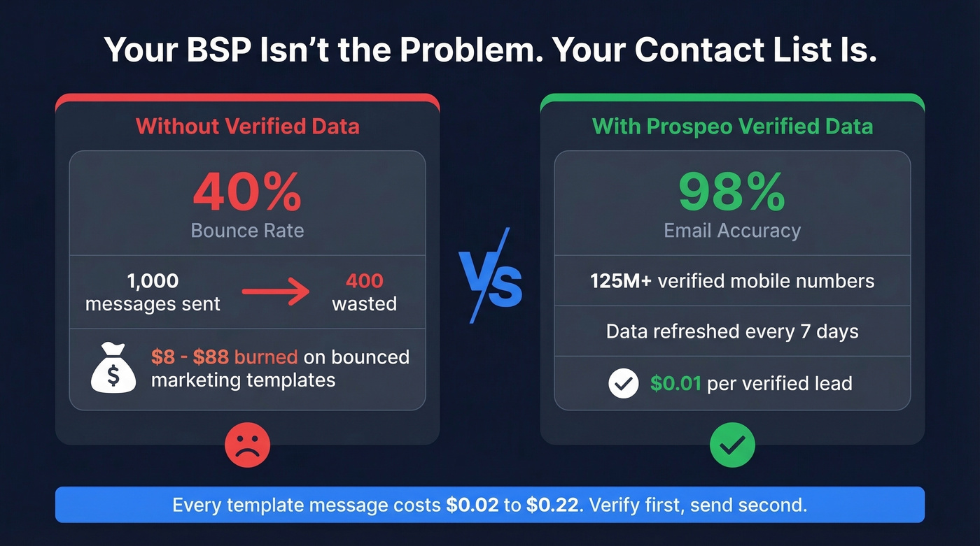 WhatsApp campaign cost waste from bad contact data