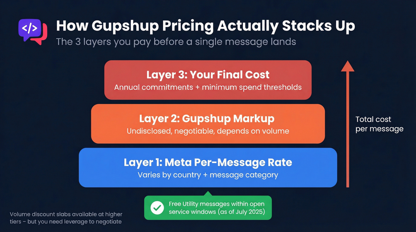 Gupshup three-layer pricing structure breakdown diagram