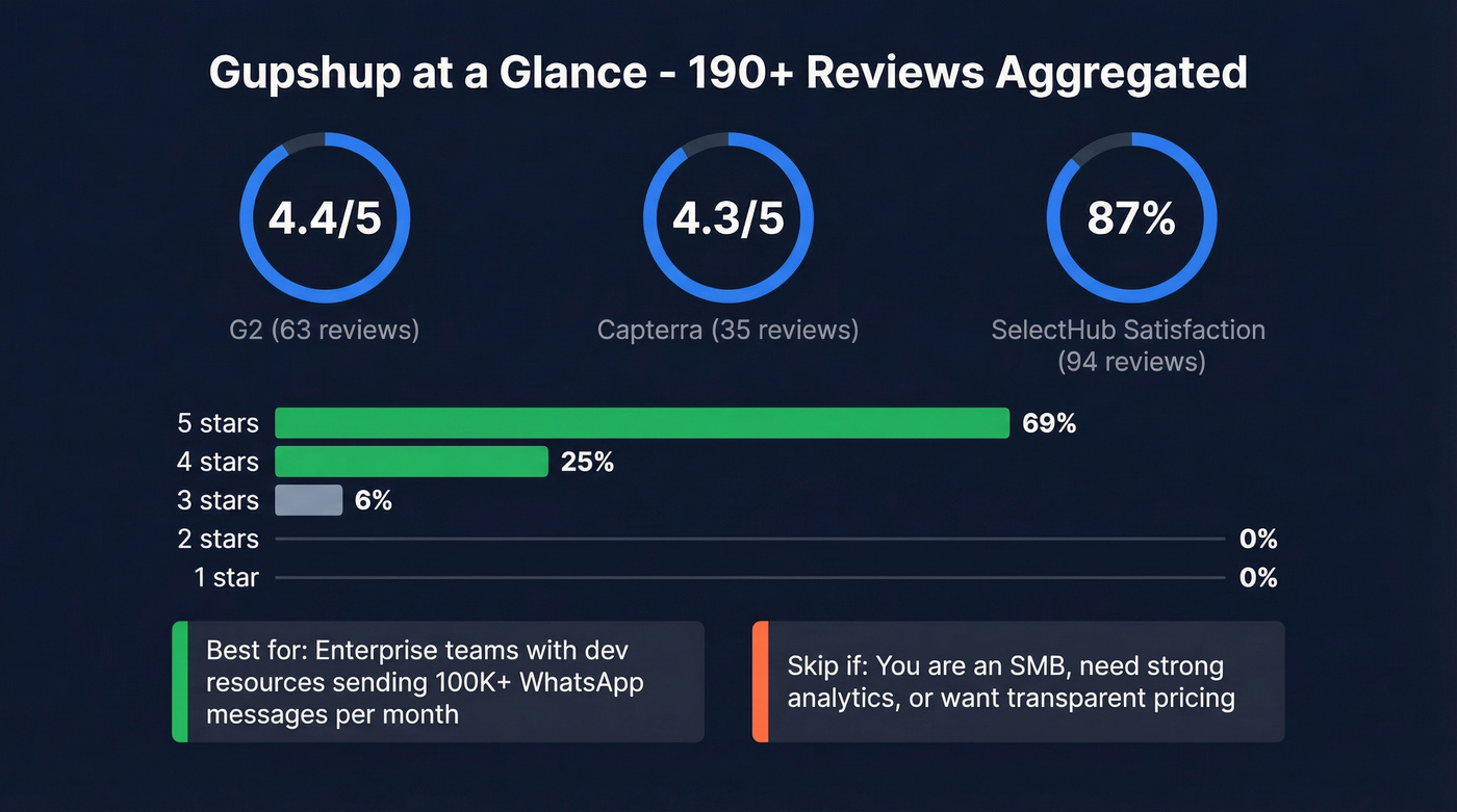 Gupshup review scores and key stats overview