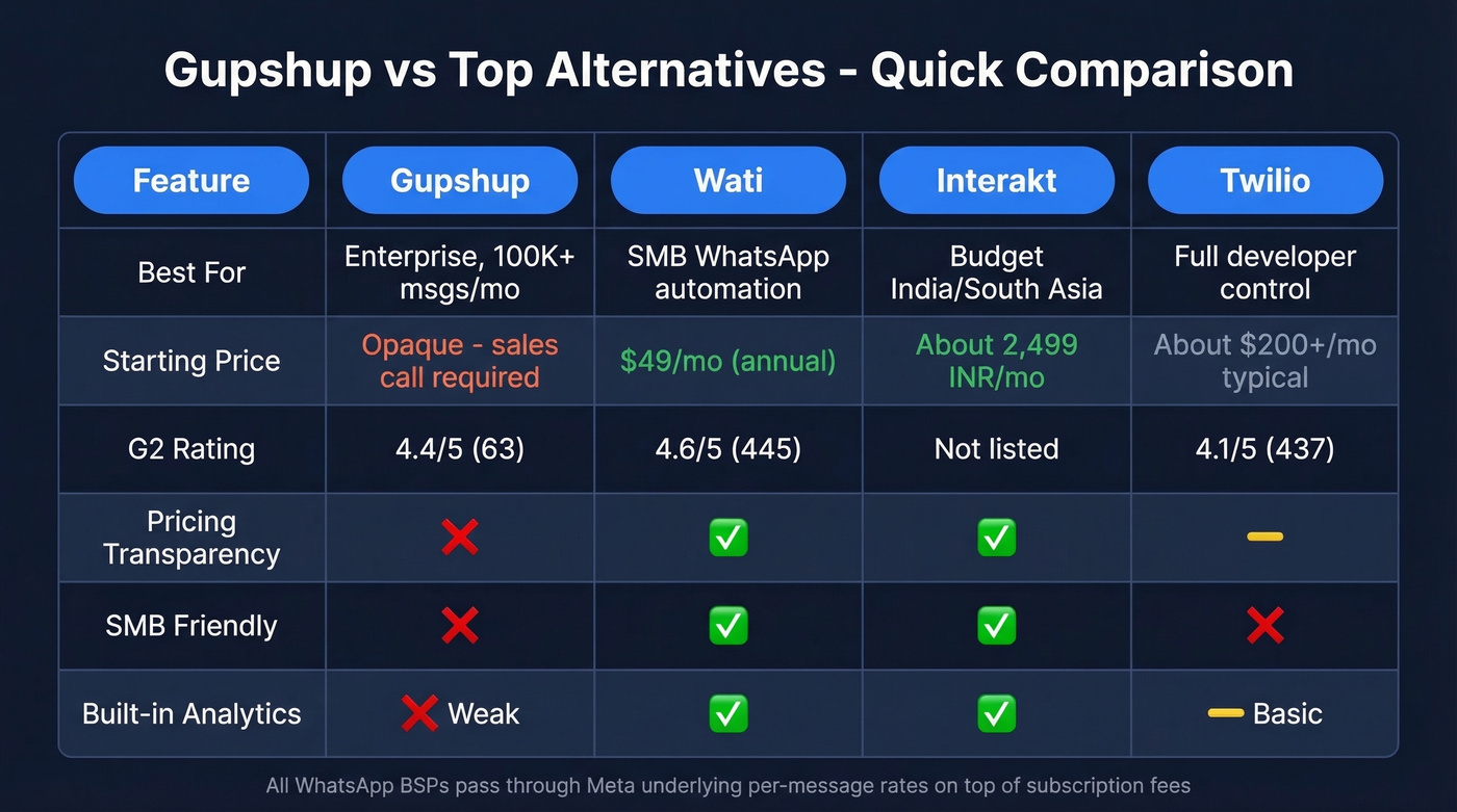 Gupshup vs alternatives comparison matrix chart
